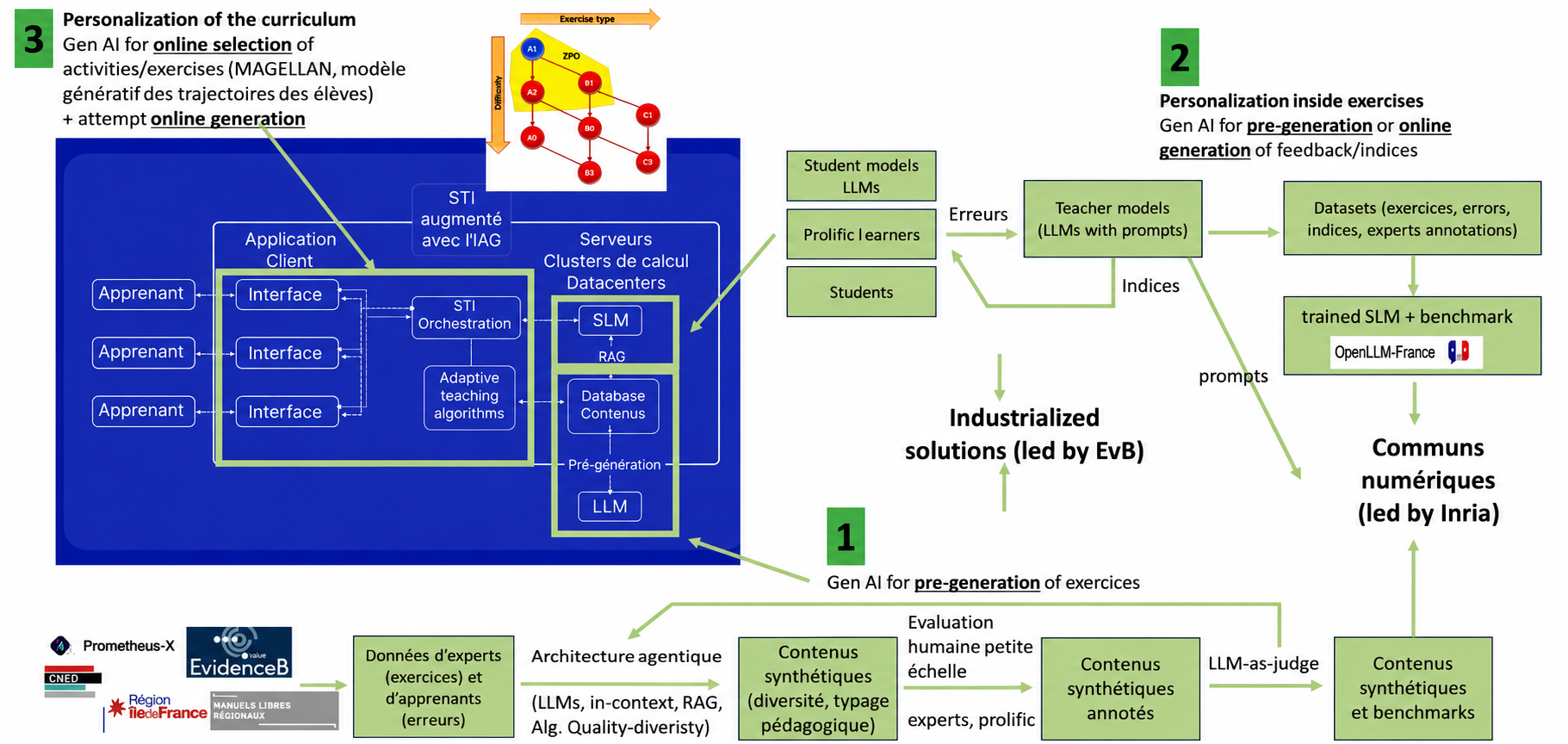 GAIMHE architecture pipeline