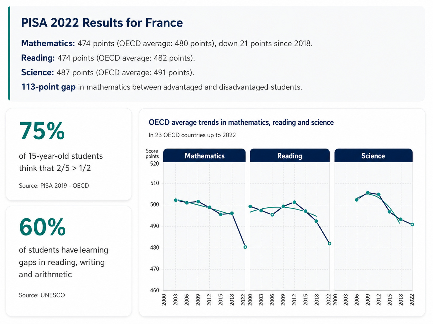 PISA 2022 results for France and OECD average trends in mathematics, reading, and science