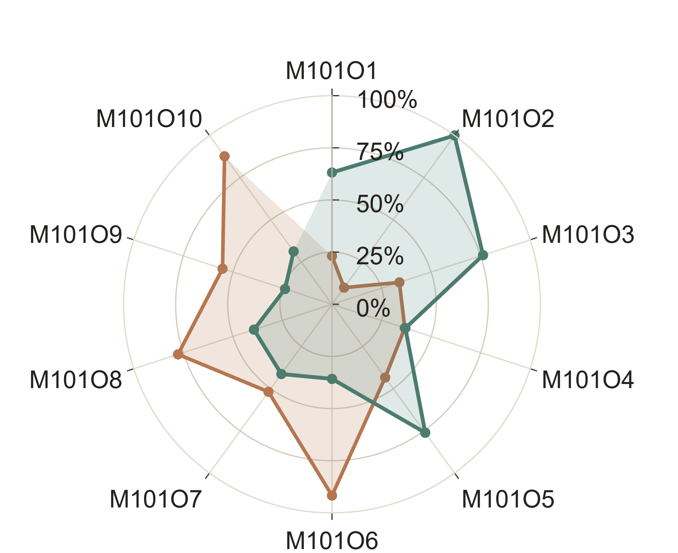 Student-level radar chart generated by the MIAAM visualization application
