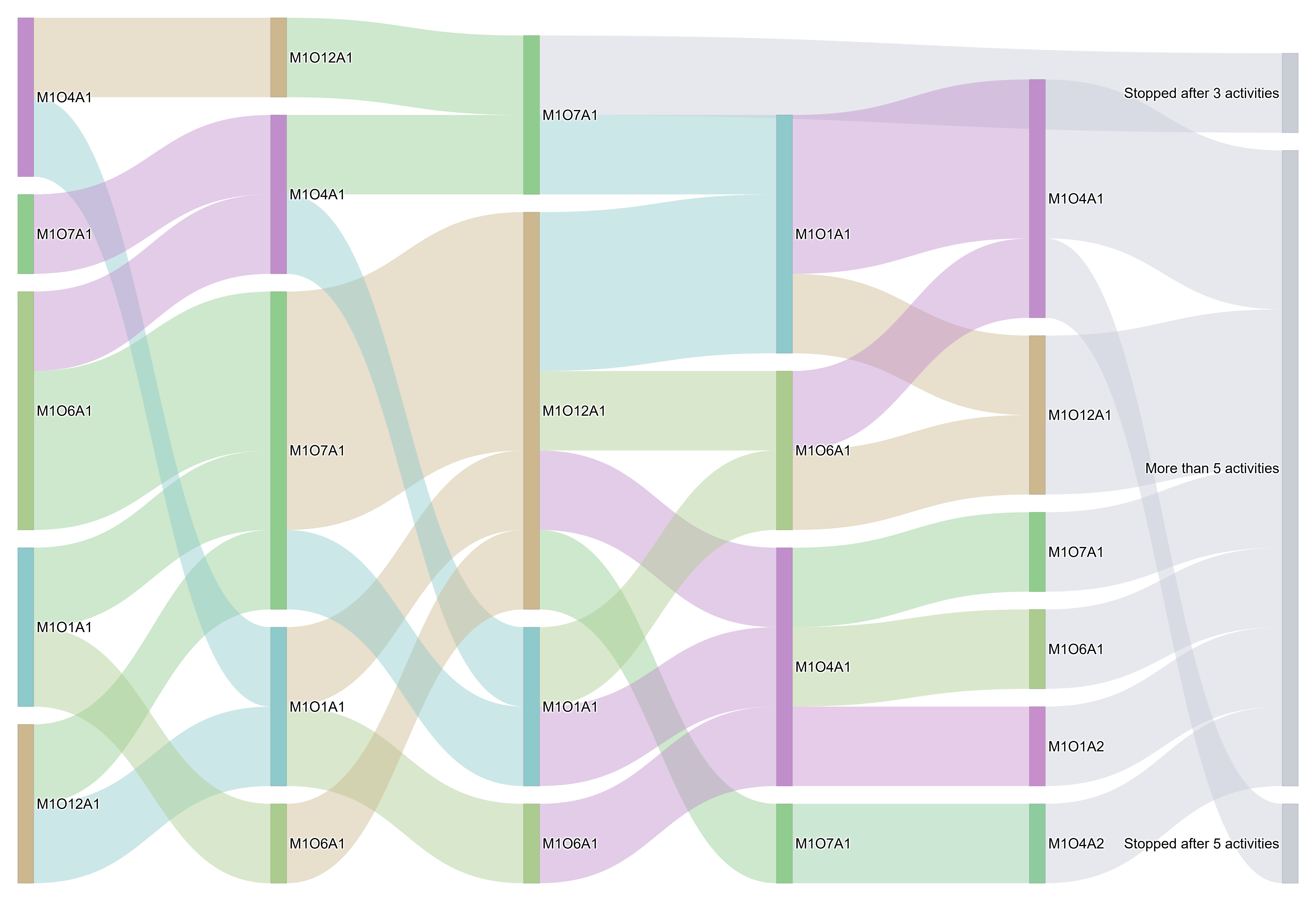 Classroom-level progression Sankey diagram generated by the MIAAM visualization application